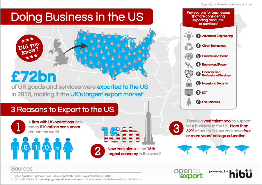 entering-us-markets