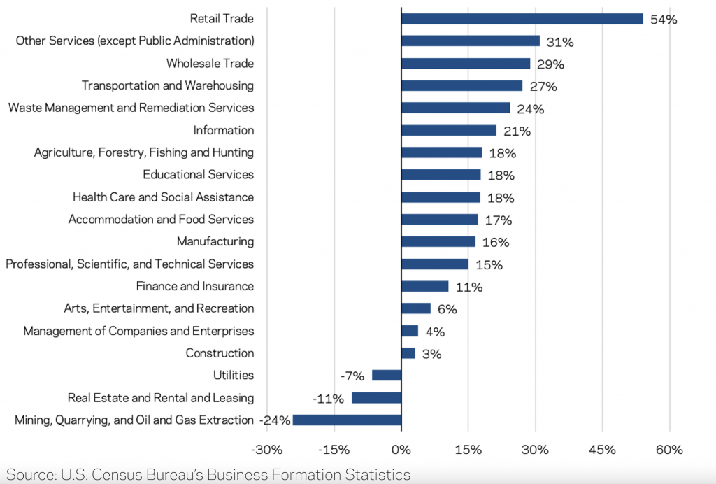 business formation by industry