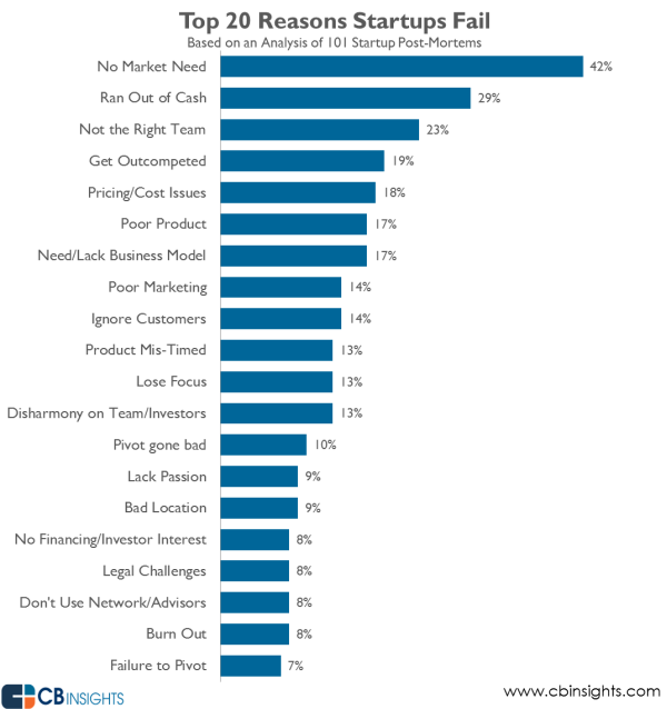 top-business-fails-reasons