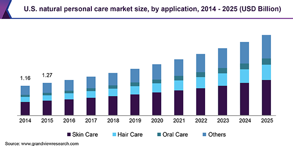 Us Natural Personal Care Market 