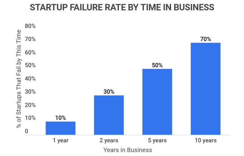 business-startup-failure-rate