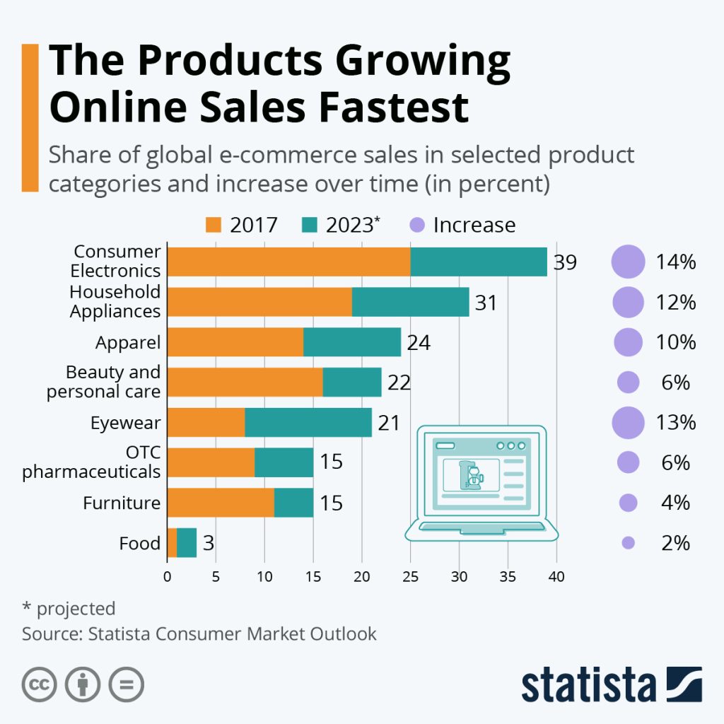 fastest-growing-product-sales
