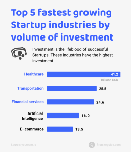 Top-5-fastest-growing-Startup-industries