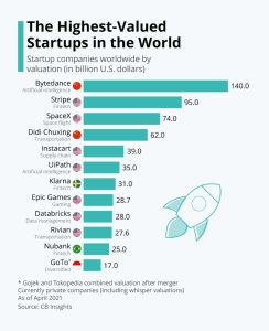 highest-valued-business-startups