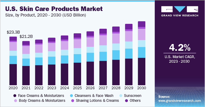 us-skin-care-products-market