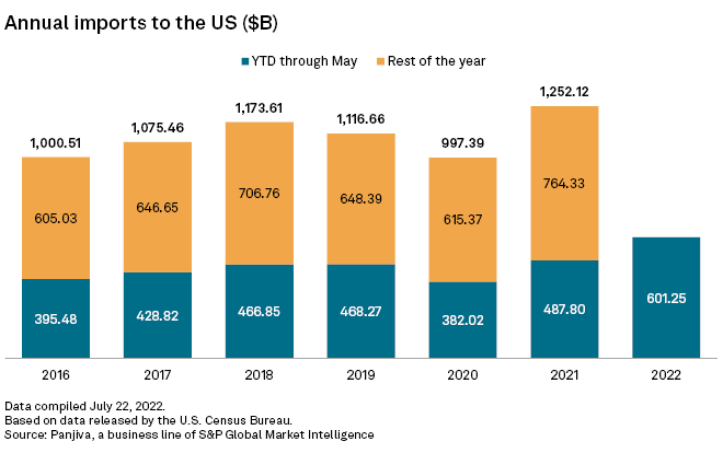 US-annual-imports-statistics