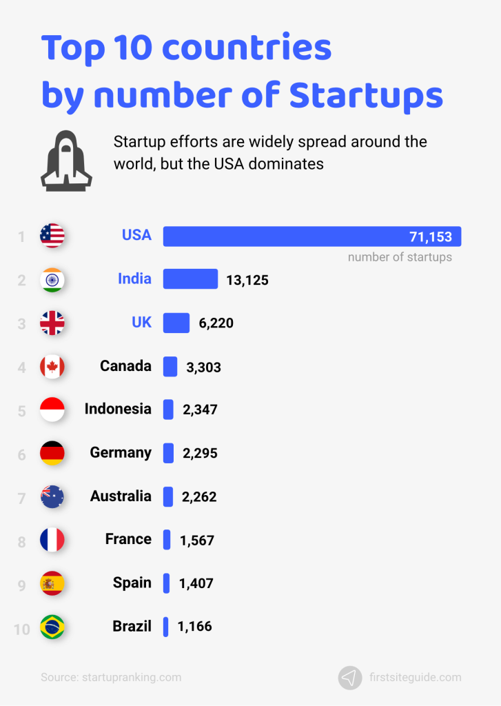 top-10-countries-by-number-of-startups