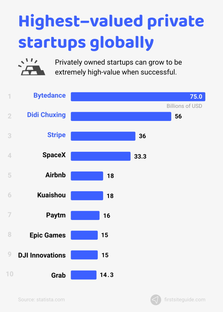 Highest–valued-private-startups