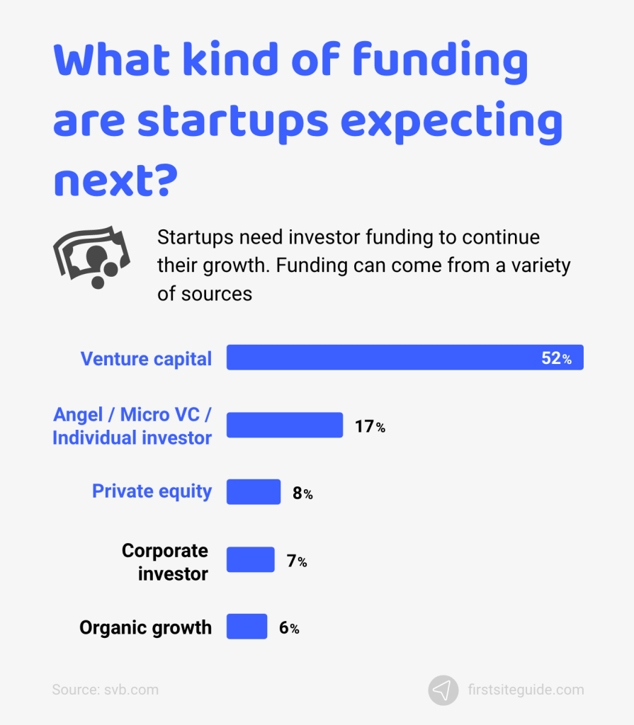 What-kind-of-funding-are-startups-expecting