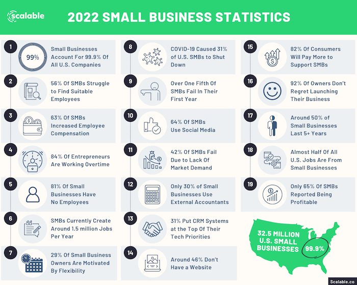 Small Business Statistics and Facts