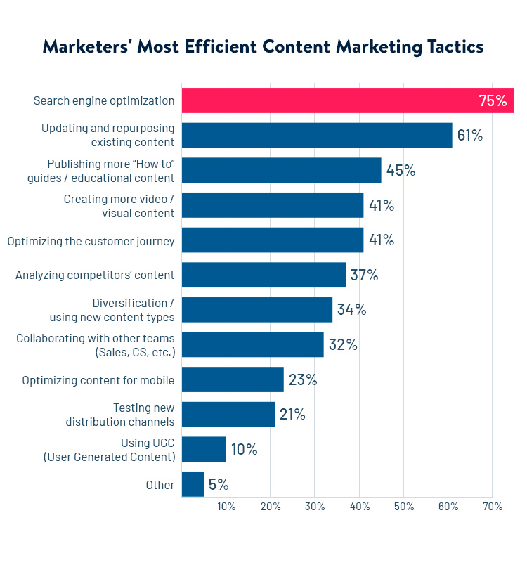 marketers-most-efficient-content-marketing-tactics