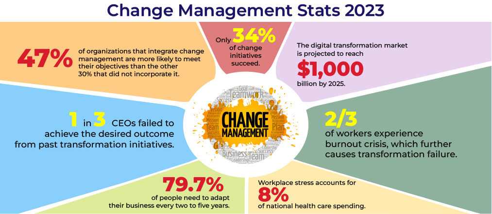 Change Management Statistics 