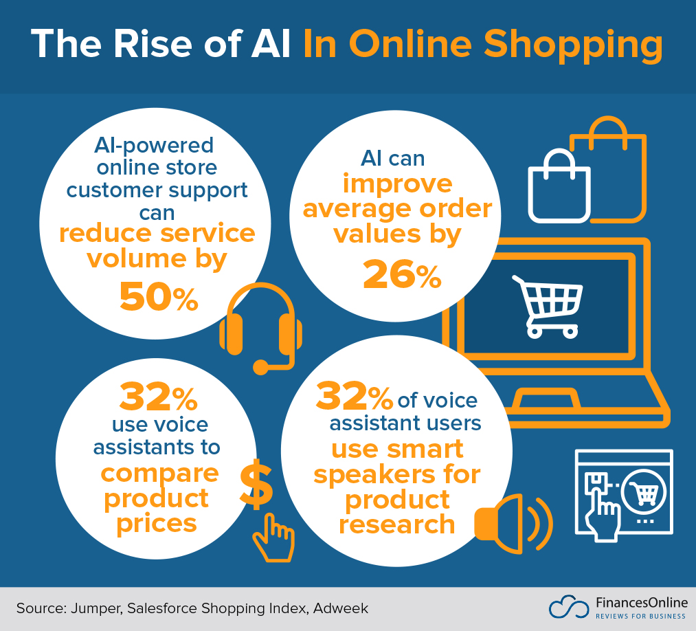 AI Rise With Online Shopping