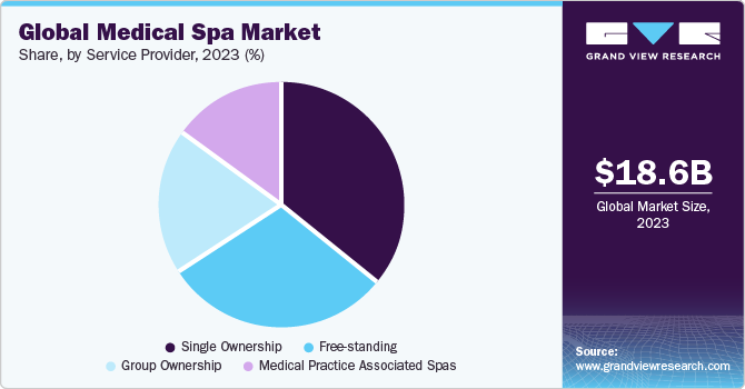 Global Medical Spa Market