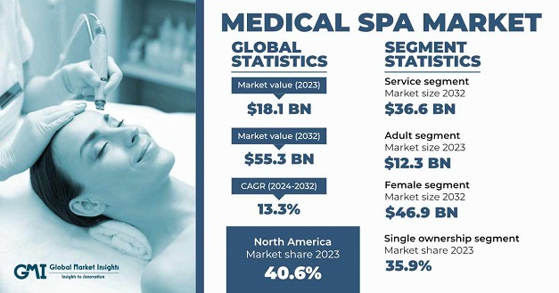 Medical Spa Market