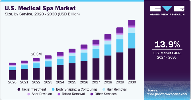 US Medical Spa Market