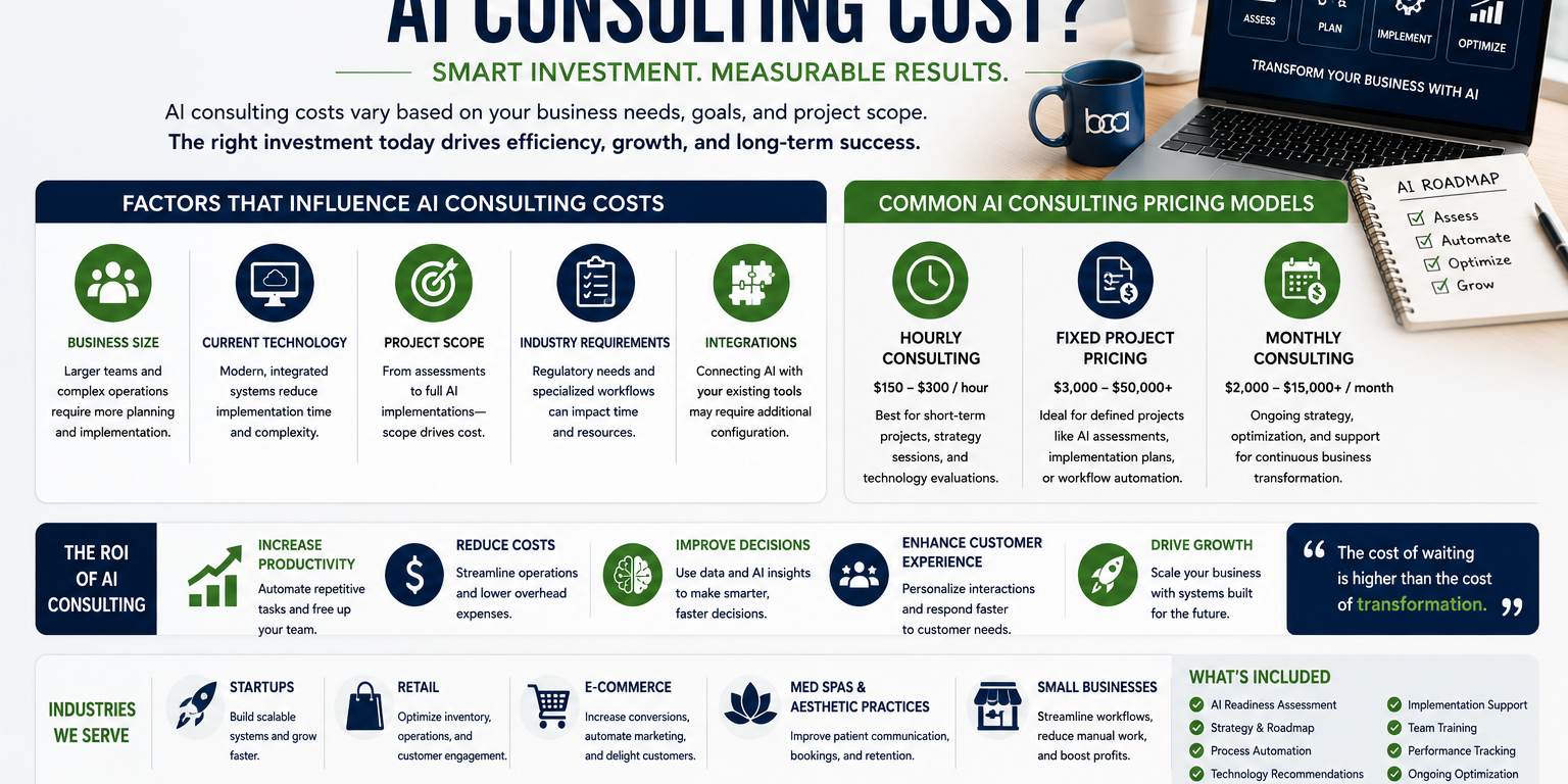 How Much Does AI Consulting Cost?